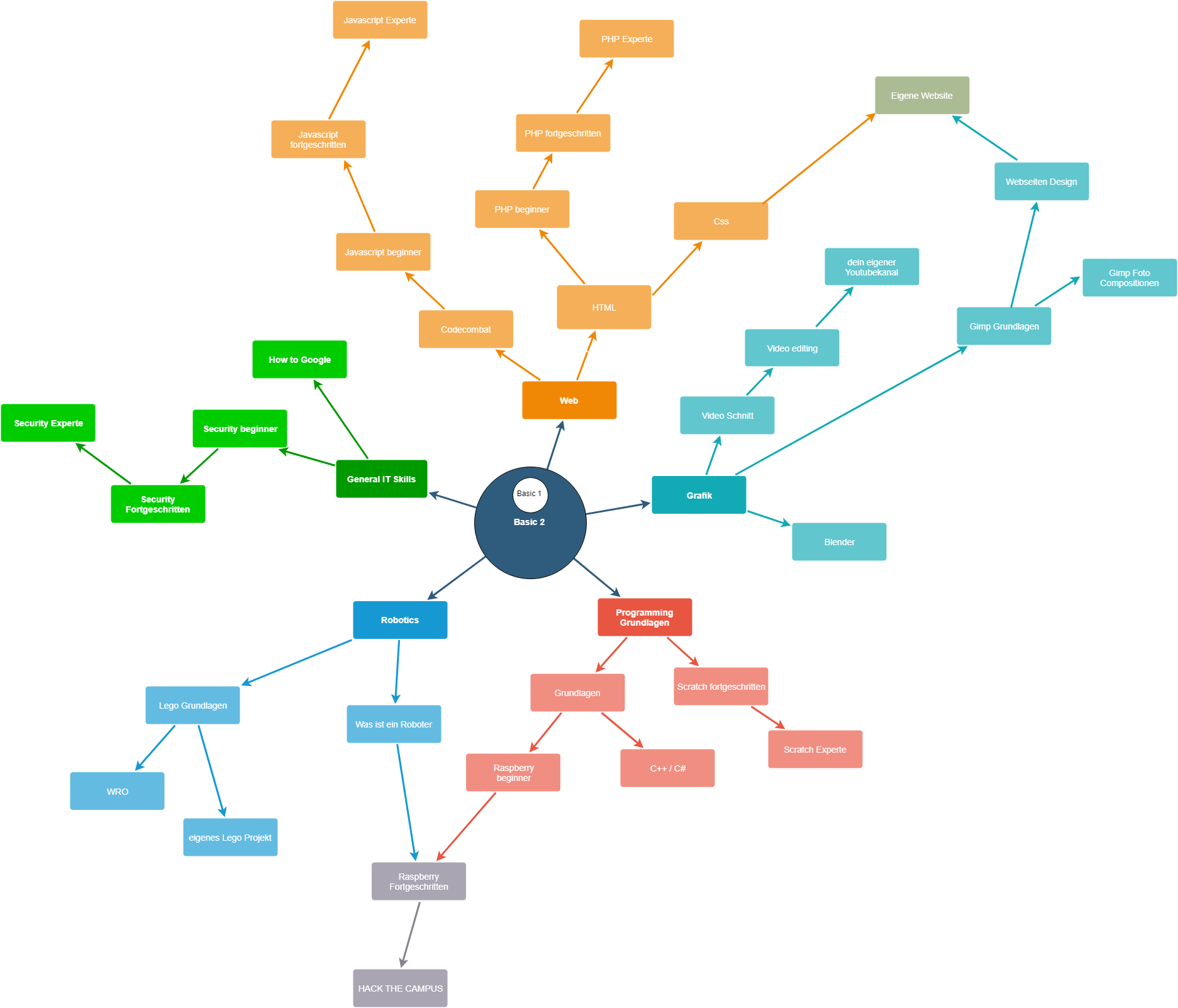 The original ICT skill tree from 2019